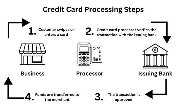 Credit card processing flow chart